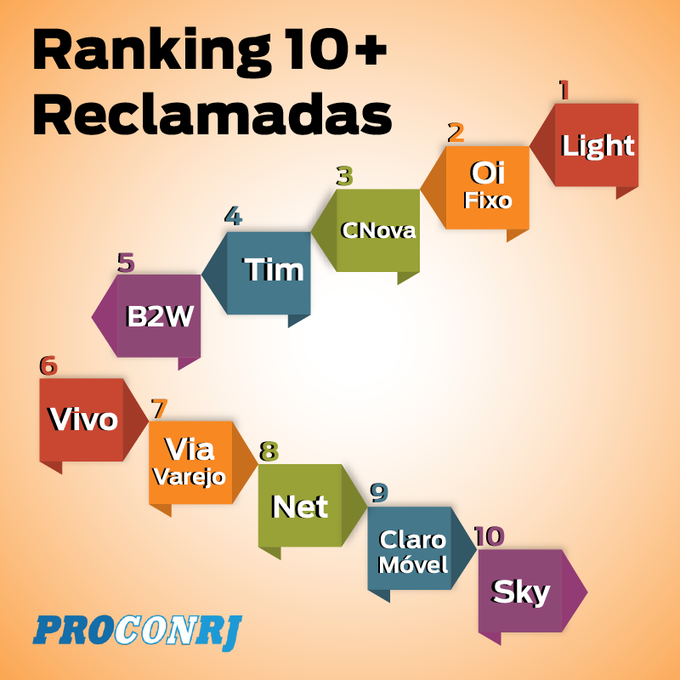 Light lidera ranking das empresas que mais receberam reclamações dos consumidores 2019