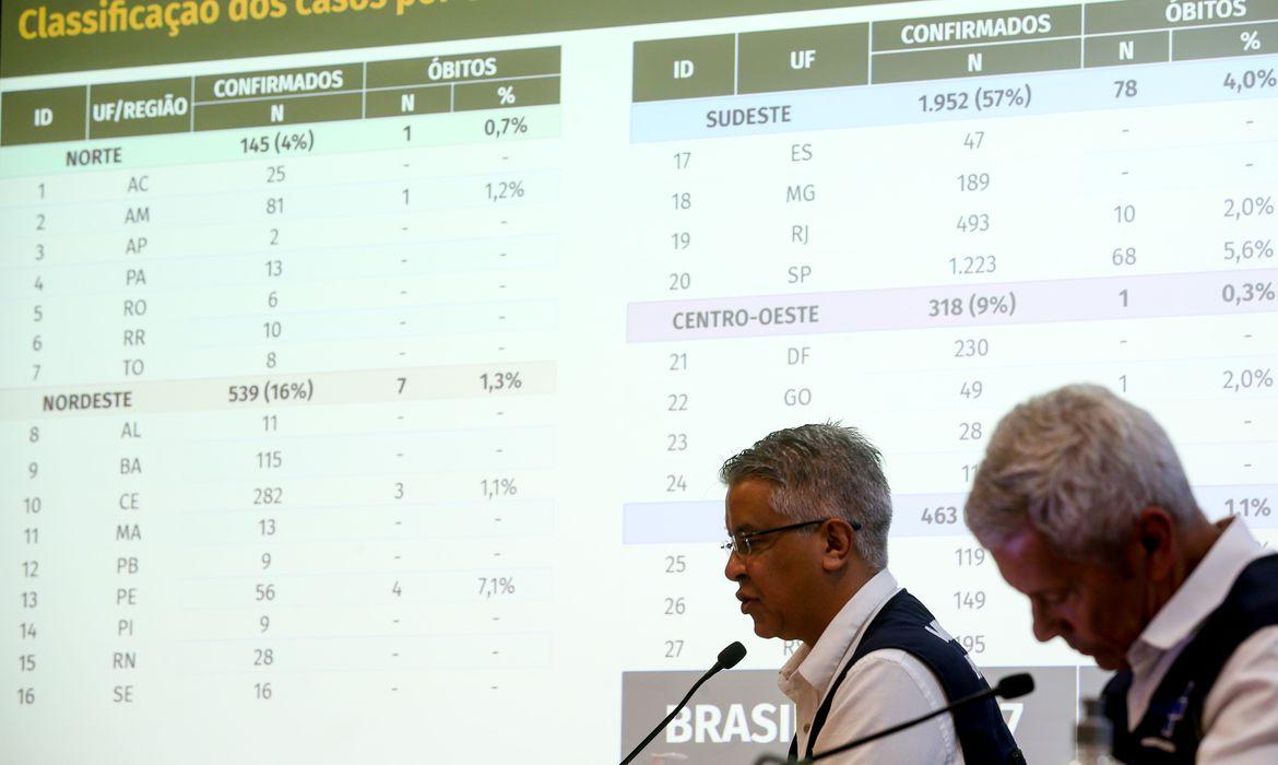 Atualização: Brasil tem 3.904 casos e 111 mortes por covid-19